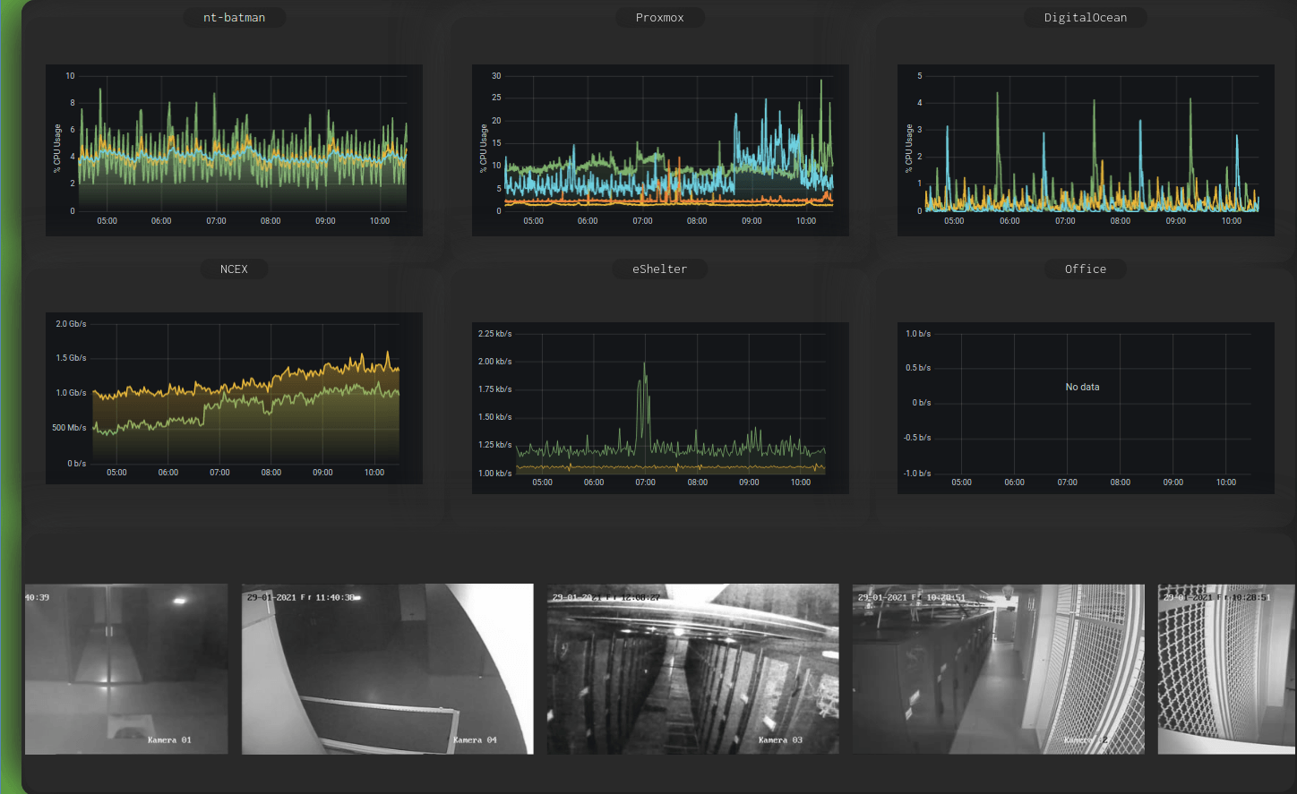 NOC Dashboard Image