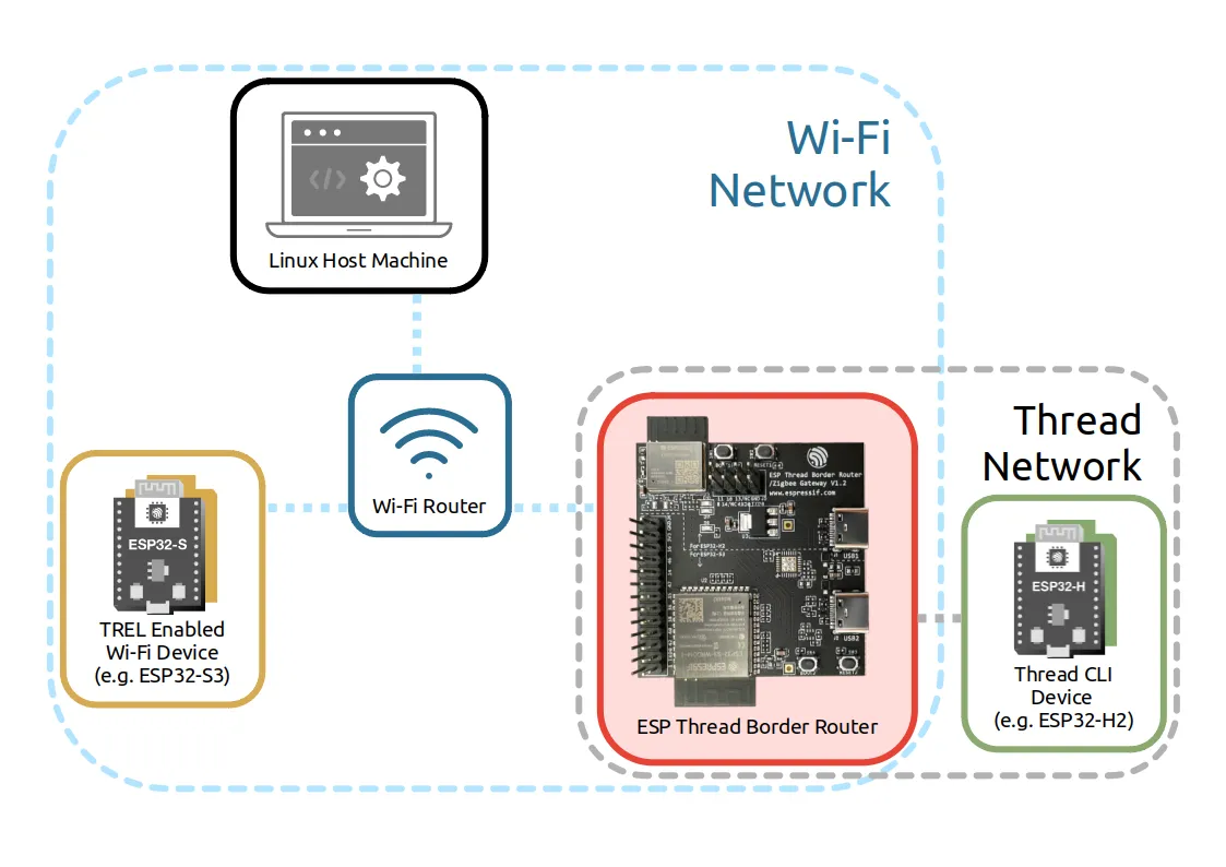 Thread Network Topology